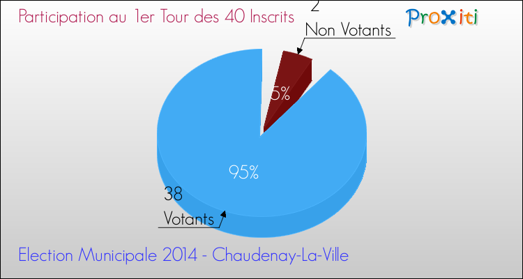 Participation au 1er Tour des Elections Municipales 2014 de la commune de Chaudenay-La-Ville Elections Municipales 2014 - Participation au 1er Tour pour la commune de Chaudenay-La-Ville