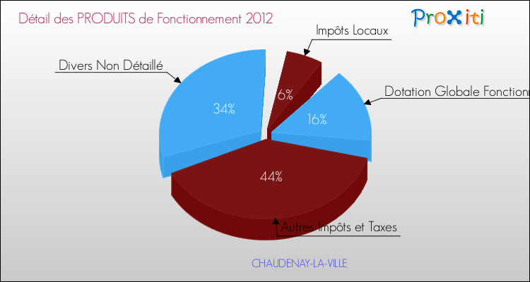 Décomposition du Budget de Fonctionnement 2012 de la commune de CHAUDENAY-LA-VILLE Budget de Fonctionnement 2012 pour la commune de CHAUDENAY-LA-VILLE