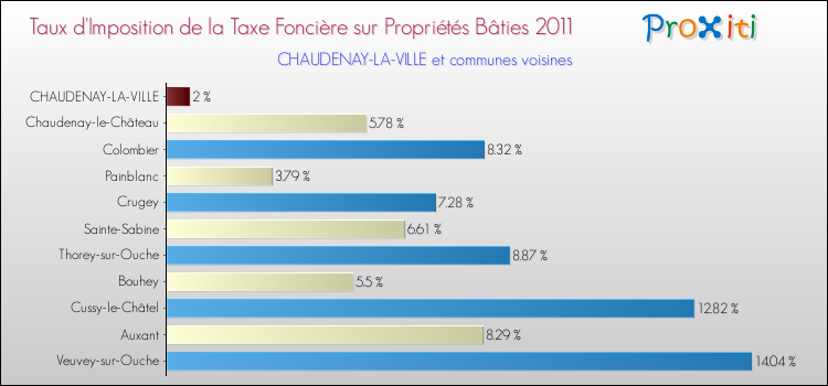 Taux d'imposition de la taxe foncière sur le bati 2011 pour CHAUDENAY-LA-VILLE et les communes proches Comparaison des taux d'imposition de la taxe foncière sur le bati 2011 pour CHAUDENAY-LA-VILLE et les communes voisines