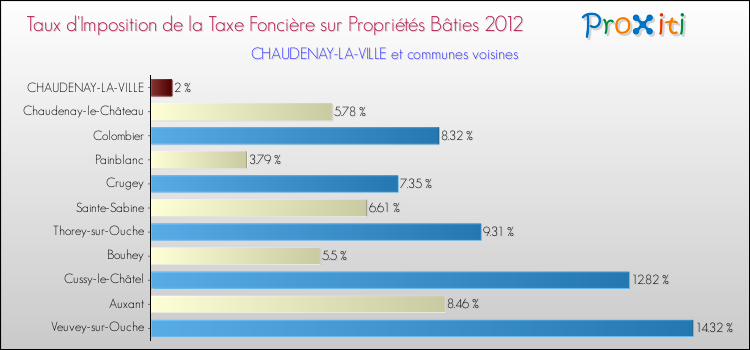 Taux d'imposition de la taxe foncière sur le bati 2012 pour CHAUDENAY-LA-VILLE et les communes proches Comparaison des taux d'imposition de la taxe foncière sur le bati 2012 pour CHAUDENAY-LA-VILLE et les communes voisines