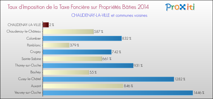 Taux d'imposition de la taxe foncière sur le bati 2014 pour CHAUDENAY-LA-VILLE et les communes proches Comparaison des taux d'imposition de la taxe foncière sur le bati 2014 pour CHAUDENAY-LA-VILLE et les communes voisines