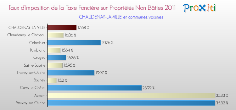 Taux d'imposition de la taxe foncière sur les immeubles et terrains non batis 2011 pour CHAUDENAY-LA-VILLE et les communes proches Comparaison des taux d'imposition de la taxe foncière sur les immeubles et terrains non batis 2011 pour CHAUDENAY-LA-VILLE et les communes voisines