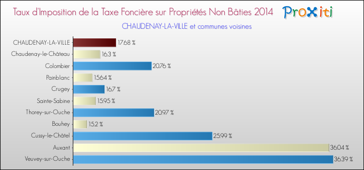 Taux d'imposition de la taxe foncière sur les immeubles et terrains non batis 2014 pour CHAUDENAY-LA-VILLE et les communes proches Comparaison des taux d'imposition de la taxe foncière sur les immeubles et terrains non batis 2014 pour CHAUDENAY-LA-VILLE et les communes voisines