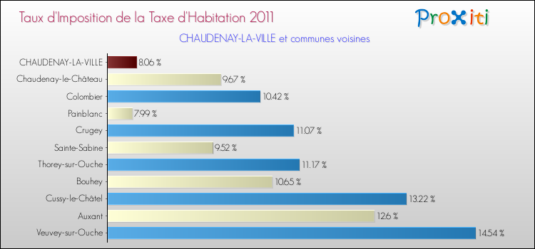 Taux d'imposition de la taxe d'habitation 2011 pour CHAUDENAY-LA-VILLE et les communes proches Comparaison des taux d'imposition de la taxe d'habitation 2011 pour CHAUDENAY-LA-VILLE et les communes voisines
