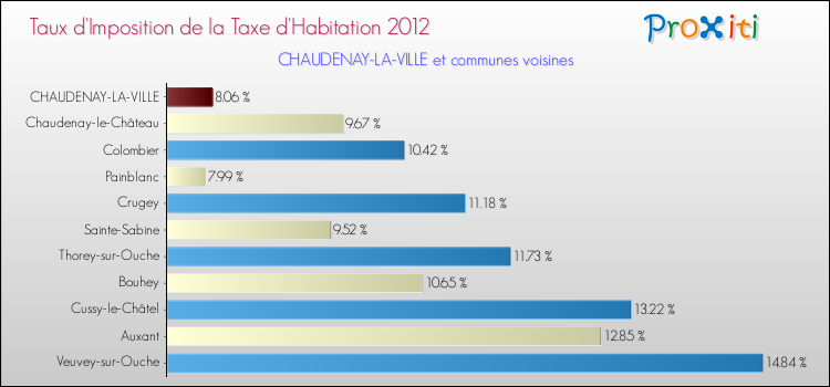 Taux d'imposition de la taxe d'habitation 2012 pour CHAUDENAY-LA-VILLE et les communes proches Comparaison des taux d'imposition de la taxe d'habitation 2012 pour CHAUDENAY-LA-VILLE et les communes voisines