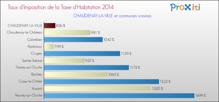 Taux d'imposition de la taxe d'habitation 2014 pour CHAUDENAY-LA-VILLE et les communes proches Comparaison des taux d'imposition de la taxe d'habitation 2014 pour CHAUDENAY-LA-VILLE et les communes voisines