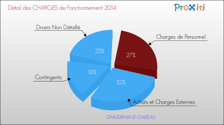 Décomposition des Charges de Fonctionnement 2014 de la commune de CHAUDENAY-LE-CHâTEAU Charges de Fonctionnement 2014 pour la commune de CHAUDENAY-LE-CHâTEAU