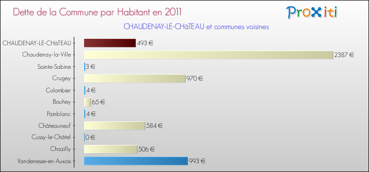 Dette par habitant de la commune en 2011 pour CHAUDENAY-LE-CHâTEAU et les communes proches Comparaison de la dette par habitant de la commune en 2011 pour CHAUDENAY-LE-CHâTEAU et les communes voisines