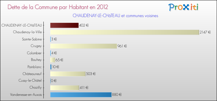 Dette par habitant de la commune en 2012 pour CHAUDENAY-LE-CHâTEAU et les communes proches Comparaison de la dette par habitant de la commune en 2012 pour CHAUDENAY-LE-CHâTEAU et les communes voisines