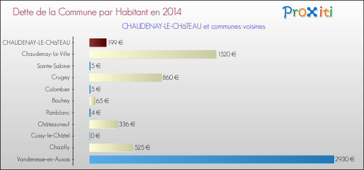 Dette par habitant de la commune en 2014 pour CHAUDENAY-LE-CHâTEAU et les communes proches Comparaison de la dette par habitant de la commune en 2014 pour CHAUDENAY-LE-CHâTEAU et les communes voisines