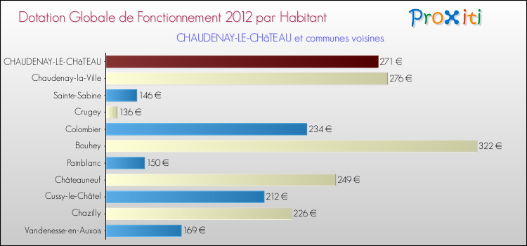 Montant des dotations globales de fonctionnement DGF par Habitant pour CHAUDENAY-LE-CHâTEAU et les communes proches Comparaison des des dotations globales de fonctionnement DGF par habitant pour CHAUDENAY-LE-CHâTEAU et les communes voisines