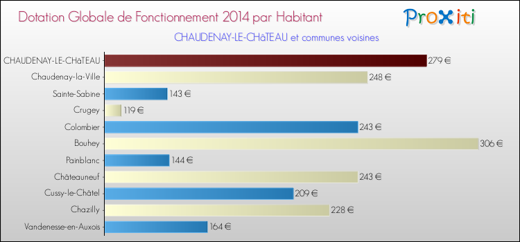 Montant des dotations globales de fonctionnement DGF par Habitant pour CHAUDENAY-LE-CHâTEAU et les communes proches en 2014. Comparaison des des dotations globales de fonctionnement DGF par habitant pour CHAUDENAY-LE-CHâTEAU et les communes voisines en 2014.
