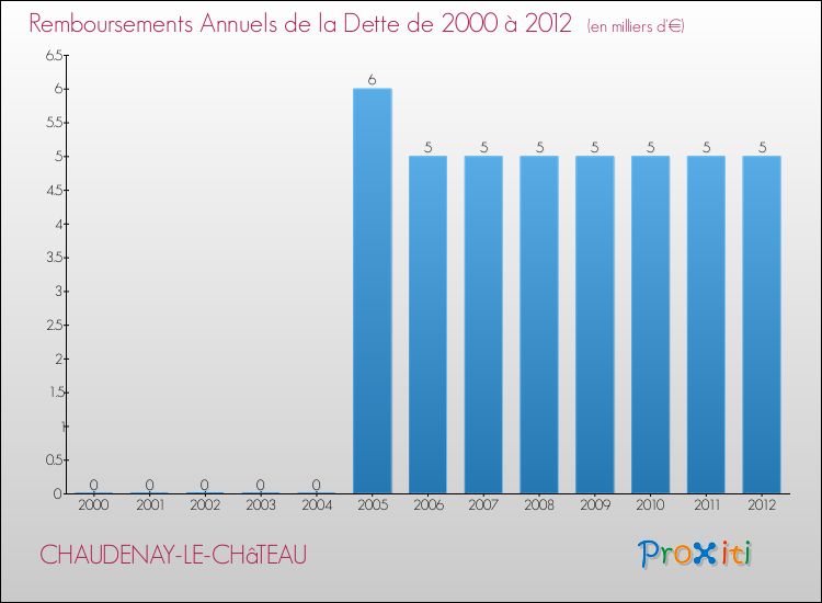 Evolution de l'annuité de la dette pour la commune de CHAUDENAY-LE-CHâTEAU de 2000 à 2012 Annuités de la dette pour CHAUDENAY-LE-CHâTEAU de 2000 à 2012