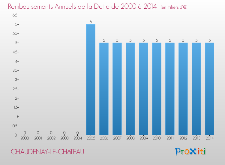 Evolution de l'annuité de la dette pour la commune de CHAUDENAY-LE-CHâTEAU de 2000 à 2014 Annuités de la dette pour CHAUDENAY-LE-CHâTEAU de 2000 à 2014