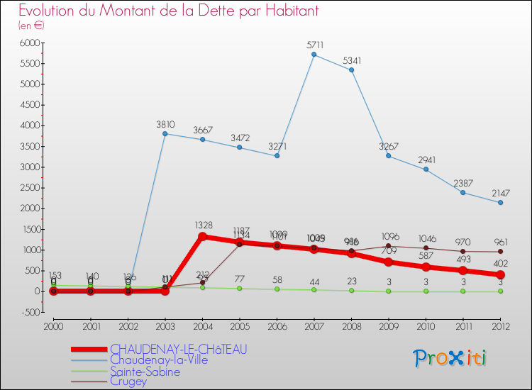 Evolution de la dette par habitant pour la commune de CHAUDENAY-LE-CHâTEAU et les communes proches de 2000 à 2012 Comparaison de la dette par habitant pour CHAUDENAY-LE-CHâTEAU et les communes voisines de 2000 à 2012