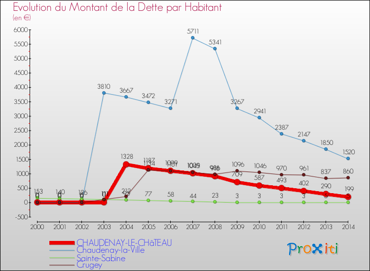 Evolution de la dette par habitant pour la commune de CHAUDENAY-LE-CHâTEAU et les communes proches de 2000 à 2014 Comparaison de la dette par habitant pour CHAUDENAY-LE-CHâTEAU et les communes voisines de 2000 à 2014