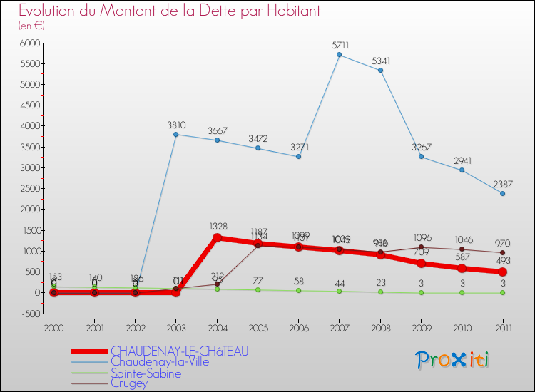 Evolution de la dette par habitant pour la commune de CHAUDENAY-LE-CHâTEAU et les communes proches Comparaison de la dette par habitant pour CHAUDENAY-LE-CHâTEAU et les communes voisines