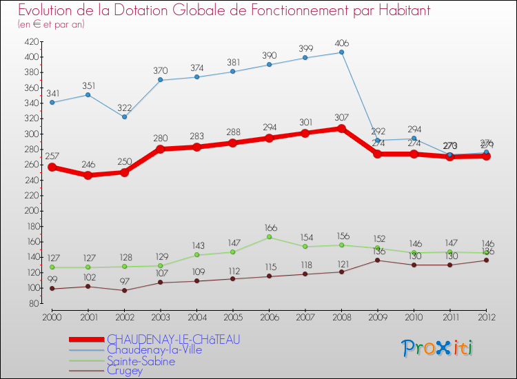 Evolution et montant de la dotation globale de fonctionnement par Habitant pour CHAUDENAY-LE-CHâTEAU et les communes proches Comparaison des dotations globales de fonctionnement par habitant pour CHAUDENAY-LE-CHâTEAU et les communes voisines