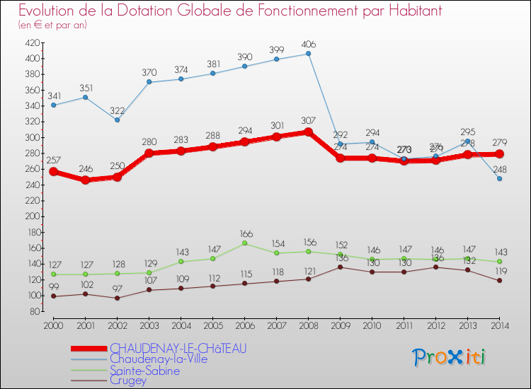 Evolution et montant de la dotation globale de fonctionnement par Habitant pour CHAUDENAY-LE-CHâTEAU et les communes proches de 2000 à 2014. Comparaison des dotations globales de fonctionnement par habitant pour CHAUDENAY-LE-CHâTEAU et les communes voisines de 2000 à 2014.