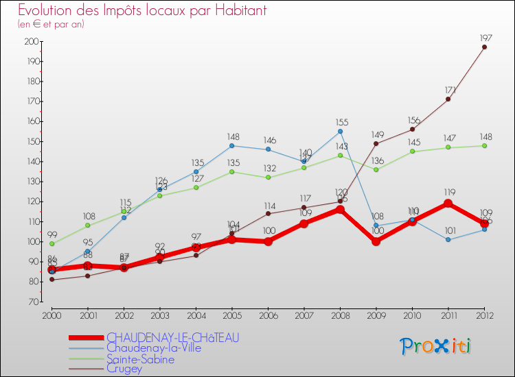 Evolution et montant des impôts locaux par Habitant pour CHAUDENAY-LE-CHâTEAU et les communes proches Comparaison des impôts locaux par habitant pour CHAUDENAY-LE-CHâTEAU et les communes voisines