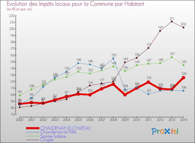 Evolution et montant des impôts locaux par Habitant pour CHAUDENAY-LE-CHâTEAU et les communes proches de 2000 à 2014 Comparaison des impôts locaux par habitant pour CHAUDENAY-LE-CHâTEAU et les communes voisines de 2000 à 2014