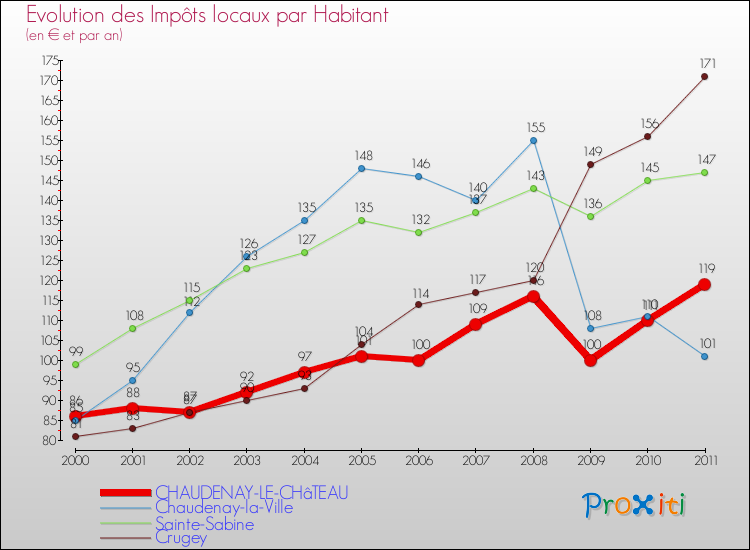 Evolution et montant des impôts locaux par Habitant pour CHAUDENAY-LE-CHâTEAU et les communes proches Comparaison des impôts locaux par habitant pour CHAUDENAY-LE-CHâTEAU et les communes voisines
