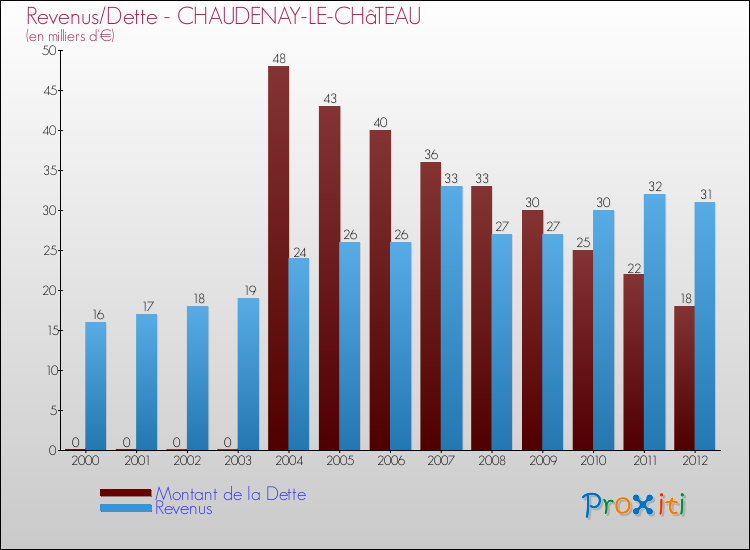 Evolution comparée de la dette et des revenus pour la commune de CHAUDENAY-LE-CHâTEAU de 2000 à 2012 Comparaison de la dette et des revenus pour CHAUDENAY-LE-CHâTEAU de 2000 à 2012