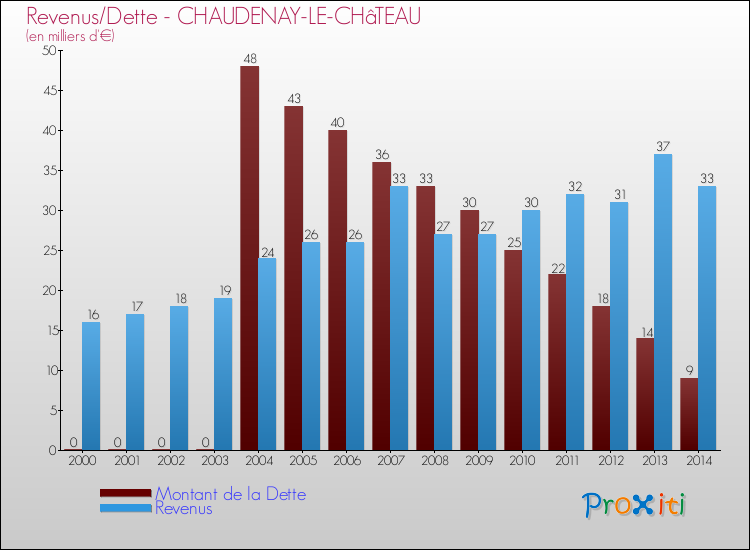 Evolution comparée de la dette et des revenus pour la commune de CHAUDENAY-LE-CHâTEAU de 2000 à 2014 Comparaison de la dette et des revenus pour CHAUDENAY-LE-CHâTEAU de 2000 à 2014