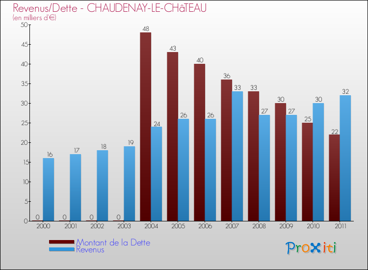 Evolution comparée de la dette et des revenus pour la commune de CHAUDENAY-LE-CHâTEAU de 2000 à 2011 Comparaison de la dette et des revenus pour CHAUDENAY-LE-CHâTEAU de 2000 à 2011