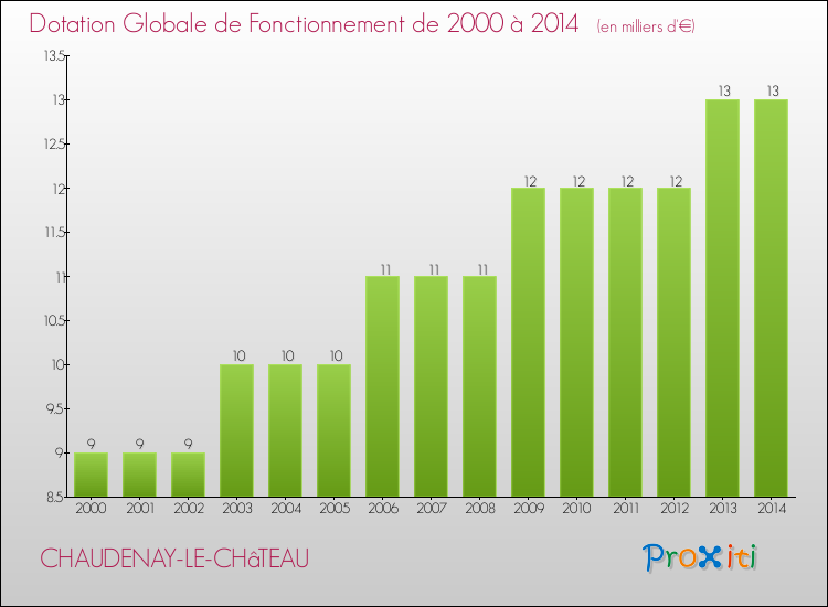 Evolution du montant de la Dotation Globale de Fonctionnement pour la commune de CHAUDENAY-LE-CHâTEAU de 2000 à 2014 Evolution du montant de la Dotation Globale de Fonctionnement pour CHAUDENAY-LE-CHâTEAU de 2000 à 2014