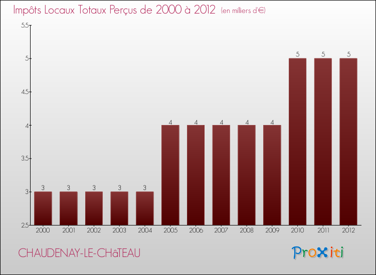 Evolution des Impôts Locaux pour la commune de CHAUDENAY-LE-CHâTEAU de 2000 à 2012 Evolution des Impôts Locaux pour CHAUDENAY-LE-CHâTEAU de 2000 à 2012