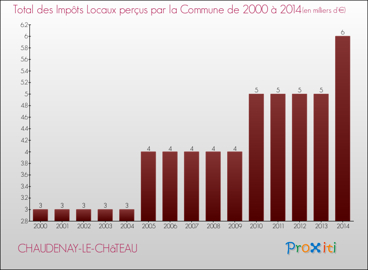 Evolution des Impôts Locaux pour la commune de CHAUDENAY-LE-CHâTEAU de 2000 à 2014 Evolution des Impôts Locaux pour CHAUDENAY-LE-CHâTEAU de 2000 à 2014