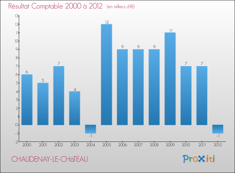 Evolution du résultat comptable pour la commune de CHAUDENAY-LE-CHâTEAU de 2000 à 2012 Evolution du résultat comptable pour CHAUDENAY-LE-CHâTEAU de 2000 à 2012