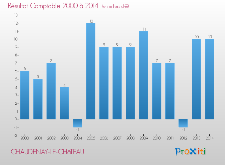 Evolution du résultat comptable pour la commune de CHAUDENAY-LE-CHâTEAU de 2000 à 2014 Evolution du résultat comptable pour CHAUDENAY-LE-CHâTEAU de 2000 à 2014