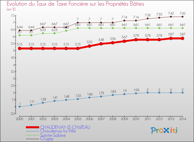 Evolution du taux de la taxe foncière sur le bati pour CHAUDENAY-LE-CHâTEAU et les communes proches de 2000 à 2014 Comparaison des taux de taxe foncière sur le bati pour CHAUDENAY-LE-CHâTEAU et les communes voisines de 2000 à 2014