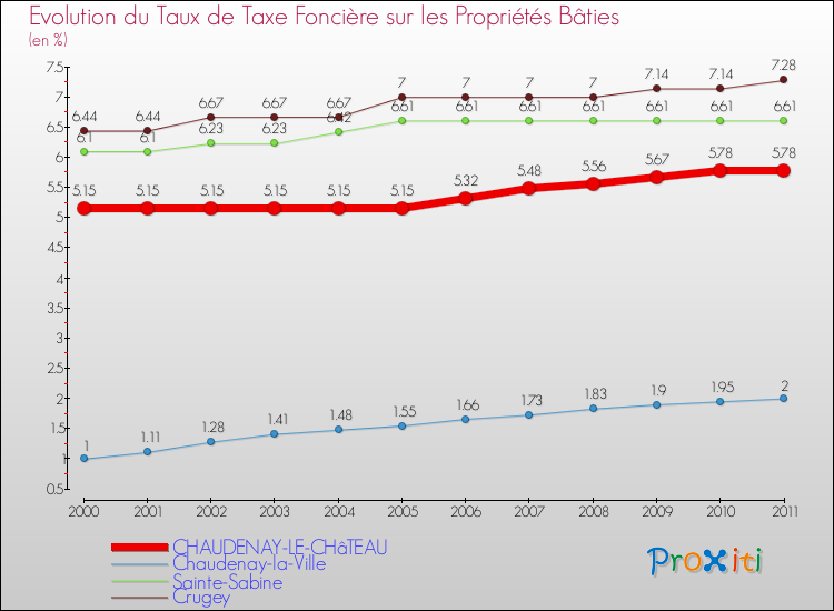 Evolution du taux de la taxe foncière sur le bati pour CHAUDENAY-LE-CHâTEAU et les communes proches Comparaison des taux de taxe foncière sur le bati pour CHAUDENAY-LE-CHâTEAU et les communes voisines
