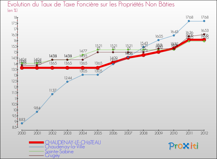 Evolution du taux de la taxe foncière sur les immeubles et terrains non batis pour CHAUDENAY-LE-CHâTEAU et les communes proches de 2000 à 2012 Comparaison des taux de la taxe foncière sur les immeubles et terrains non batis pour CHAUDENAY-LE-CHâTEAU et les communes voisines de 2000 à 2012