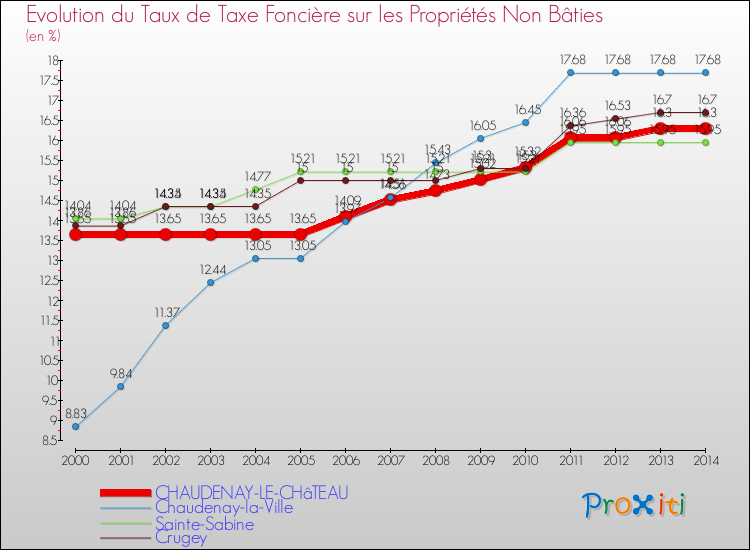 Evolution du taux de la taxe foncière sur les immeubles et terrains non batis pour CHAUDENAY-LE-CHâTEAU et les communes proches de 2000 à 2014 Comparaison des taux de la taxe foncière sur les immeubles et terrains non batis pour CHAUDENAY-LE-CHâTEAU et les communes voisines de 2000 à 2014
