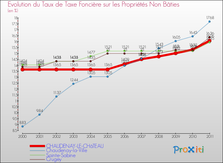 Evolution du taux de la taxe foncière sur les immeubles et terrains non batis pour CHAUDENAY-LE-CHâTEAU et les communes proches Comparaison des taux de la taxe foncière sur les immeubles et terrains non batis pour CHAUDENAY-LE-CHâTEAU et les communes voisines