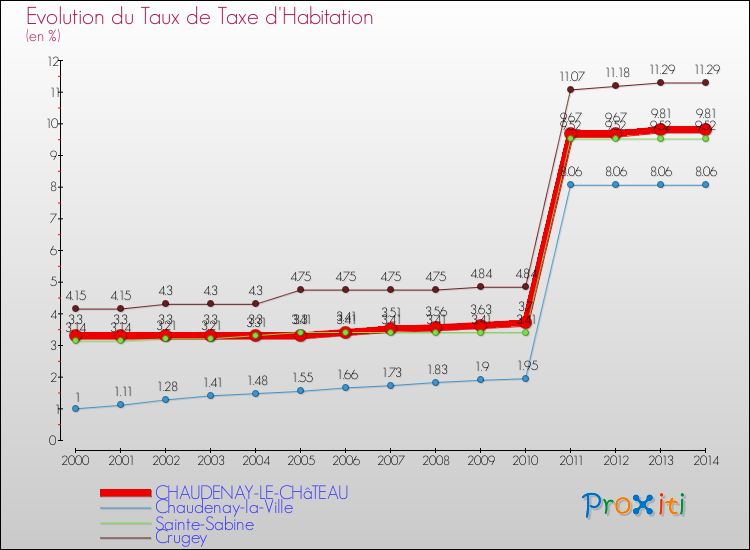Evolution du taux de la taxe d'habitation pour CHAUDENAY-LE-CHâTEAU et les communes proches de 2000 à 2014 Comparaison des taux de la taxe d'habitation pour CHAUDENAY-LE-CHâTEAU et les communes voisines de 2000 à 2014
