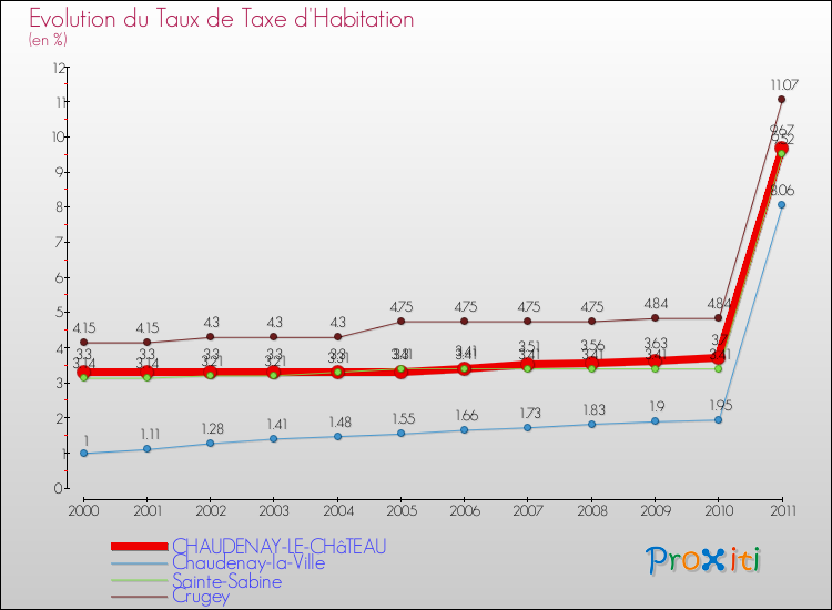 Evolution du taux de la taxe d'habitation pour CHAUDENAY-LE-CHâTEAU et les communes proches Comparaison des taux de la taxe d'habitation pour CHAUDENAY-LE-CHâTEAU et les communes voisines