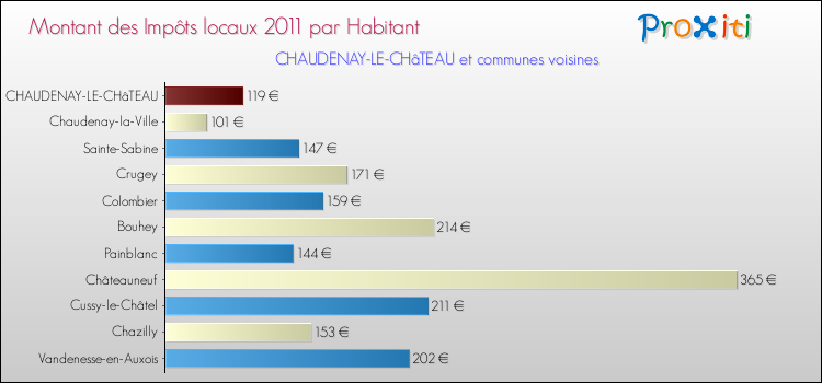 Montant des impôts locaux par Habitant pour CHAUDENAY-LE-CHâTEAU et les communes proches Comparaison des impôts locaux par habitant pour CHAUDENAY-LE-CHâTEAU et les communes voisines