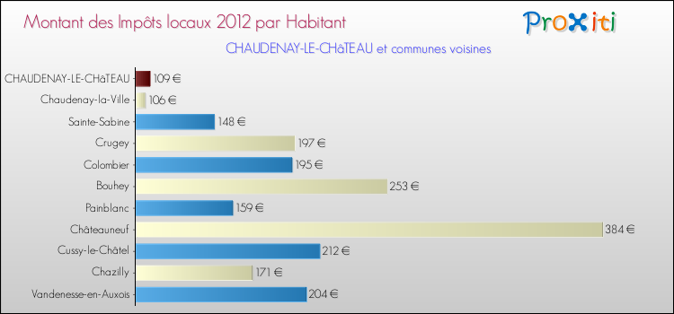 Montant des impôts locaux par Habitant pour CHAUDENAY-LE-CHâTEAU et les communes proches Comparaison des impôts locaux par habitant pour CHAUDENAY-LE-CHâTEAU et les communes voisines