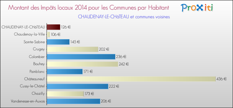 Montant des impôts locaux par Habitant pour CHAUDENAY-LE-CHâTEAU et les communes proches en 2014 Comparaison des impôts locaux par habitant pour CHAUDENAY-LE-CHâTEAU et les communes voisines en 2014