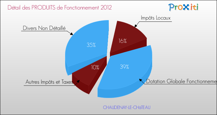 Décomposition du Budget de Fonctionnement 2012 de la commune de CHAUDENAY-LE-CHâTEAU Budget de Fonctionnement 2012 pour la commune de CHAUDENAY-LE-CHâTEAU