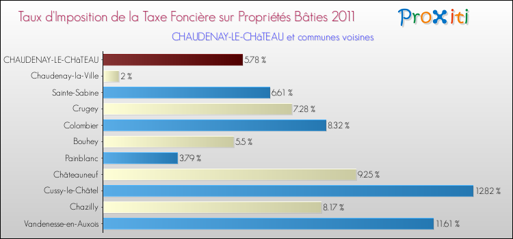 Taux d'imposition de la taxe foncière sur le bati 2011 pour CHAUDENAY-LE-CHâTEAU et les communes proches Comparaison des taux d'imposition de la taxe foncière sur le bati 2011 pour CHAUDENAY-LE-CHâTEAU et les communes voisines