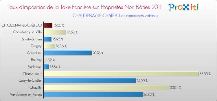 Taux d'imposition de la taxe foncière sur les immeubles et terrains non batis 2011 pour CHAUDENAY-LE-CHâTEAU et les communes proches Comparaison des taux d'imposition de la taxe foncière sur les immeubles et terrains non batis 2011 pour CHAUDENAY-LE-CHâTEAU et les communes voisines
