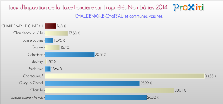 Taux d'imposition de la taxe foncière sur les immeubles et terrains non batis 2014 pour CHAUDENAY-LE-CHâTEAU et les communes proches Comparaison des taux d'imposition de la taxe foncière sur les immeubles et terrains non batis 2014 pour CHAUDENAY-LE-CHâTEAU et les communes voisines