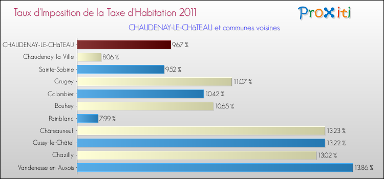 Taux d'imposition de la taxe d'habitation 2011 pour CHAUDENAY-LE-CHâTEAU et les communes proches Comparaison des taux d'imposition de la taxe d'habitation 2011 pour CHAUDENAY-LE-CHâTEAU et les communes voisines