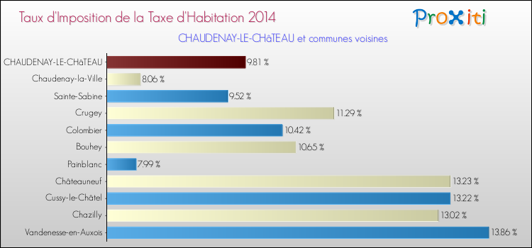 Taux d'imposition de la taxe d'habitation 2014 pour CHAUDENAY-LE-CHâTEAU et les communes proches Comparaison des taux d'imposition de la taxe d'habitation 2014 pour CHAUDENAY-LE-CHâTEAU et les communes voisines